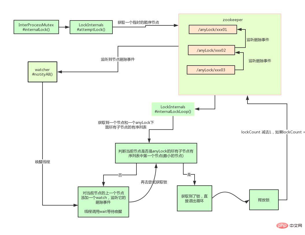 분산 잠금에 Redis나 Zookeeper를 사용해야 합니까?