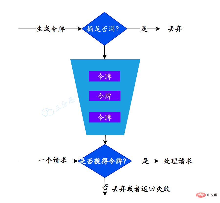 四种分布式限流算法和代码实现