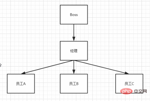 Han Xin's Become General: Delegation Mode