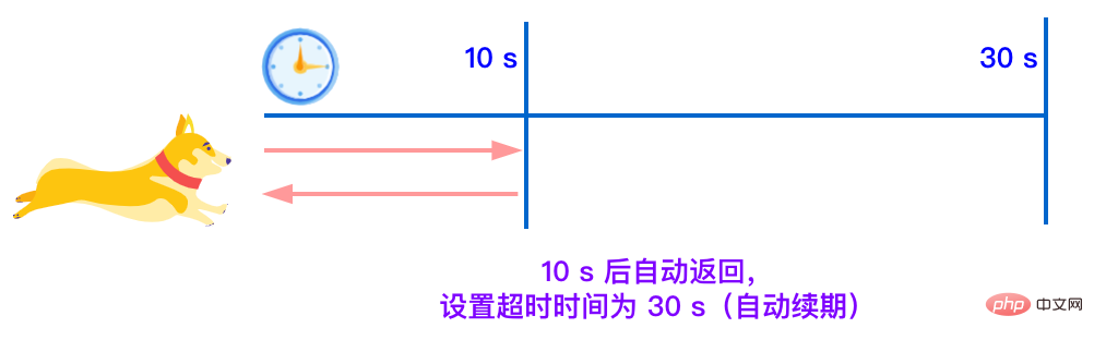 分布式锁中的王者方案 - Redisson