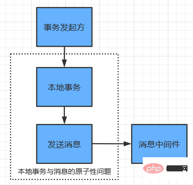 分散トランザクション: 信頼性の高いメッセージの結果整合性スキーム