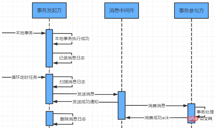 分布式事务 ：可靠消息最终一致性方案