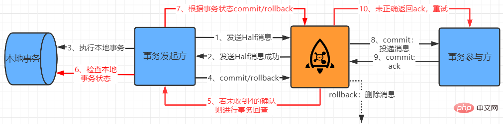 Transactions distribuées : système de cohérence éventuelle des messages fiables