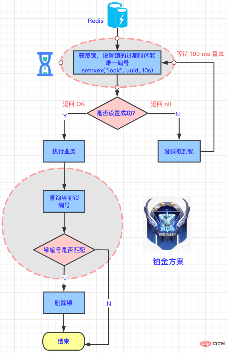 Redis distributed lock｜Five evolution plans from bronze to diamond