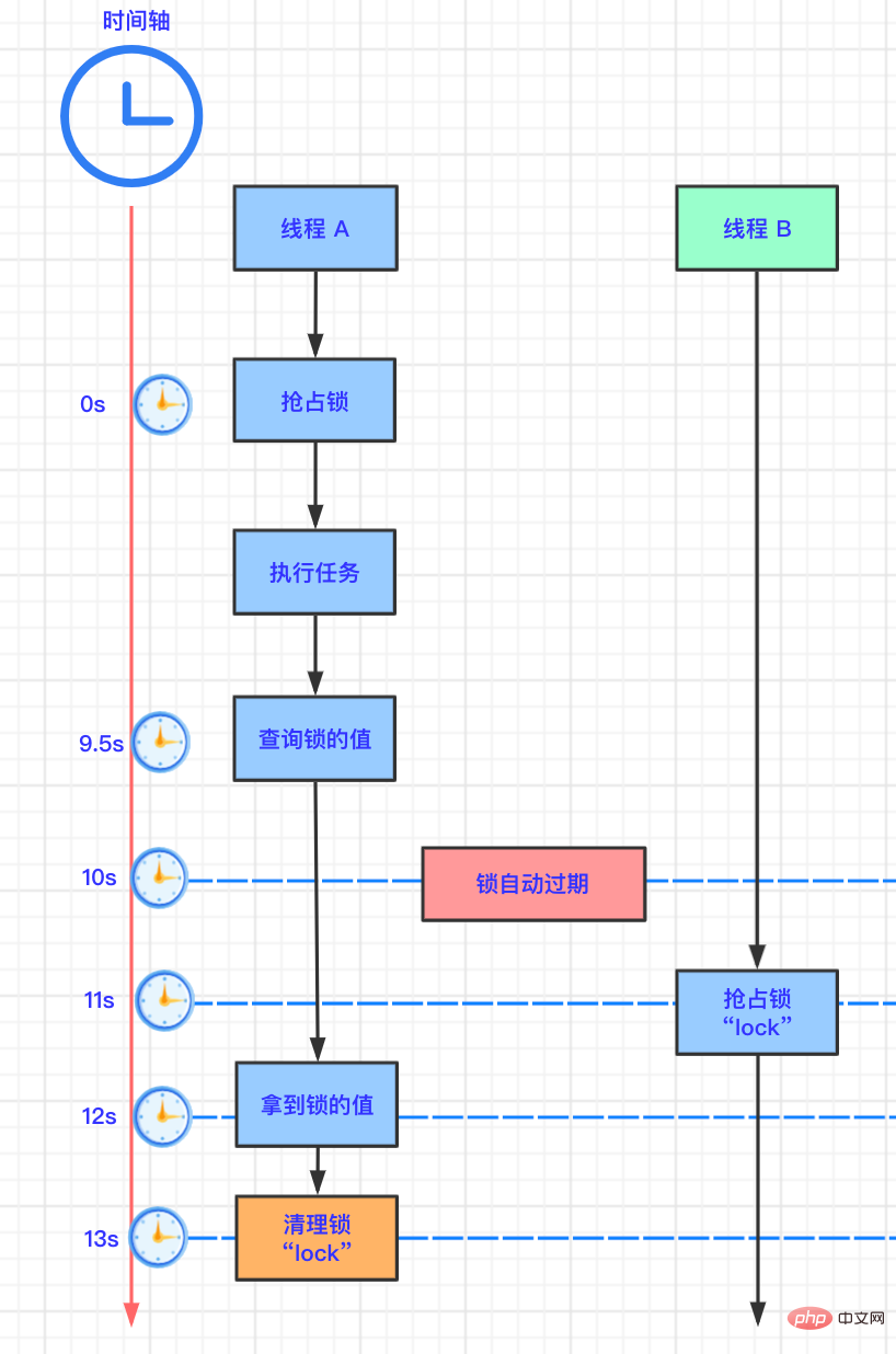 Redis distributed lock｜Five evolution plans from bronze to diamond