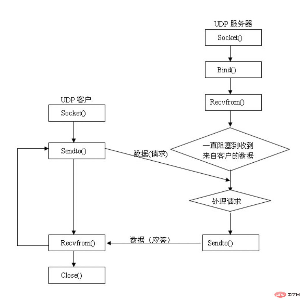 면접관: 소켓 TCP는 어떻게 연결을 끊나요?