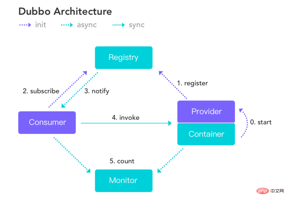 Dubbo source code analysis: Beginner's guide