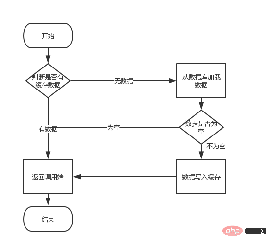 Cache breakdown! Don’t even know how to write code? ? ?