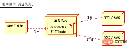 10分鐘速解 | 大型分散式電商系統架構