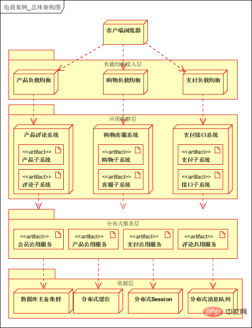 10分钟速解 | 大型分布式电商系统架构