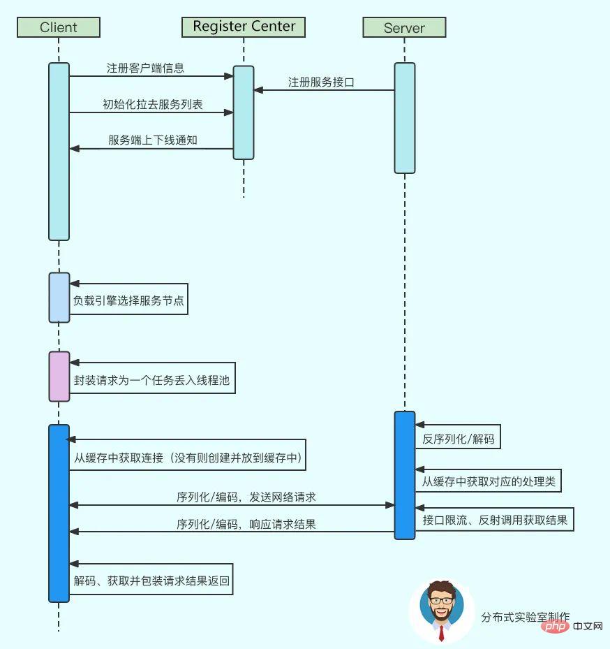 Intervieweur d'Alibaba : Veuillez écrire à la main un framework RPC pour moi.