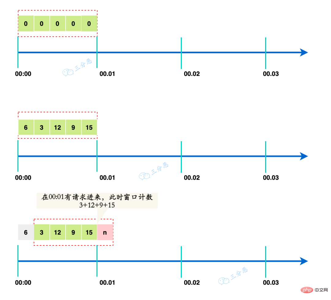 Four distributed current limiting algorithms and code implementation