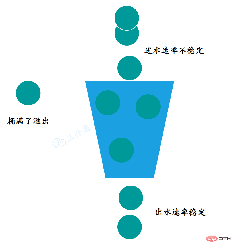 四种分布式限流算法和代码实现