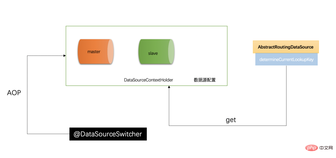 Spring Boot 实现 MySQL 读写分离技术