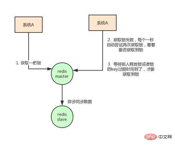 Dois-je utiliser Redis ou Zookeeper pour les verrous distribués ?