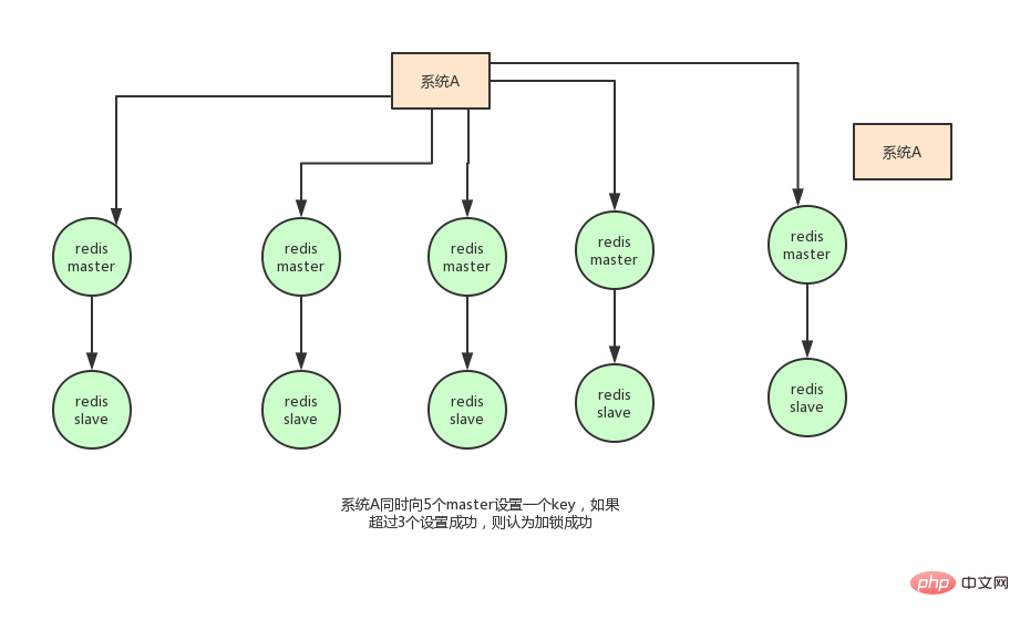 分布式锁用 Redis 还是 Zookeeper？