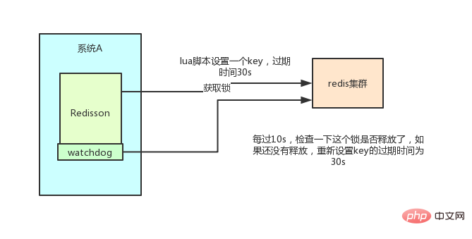 分散式鎖用 Redis 還是 Zookeeper？