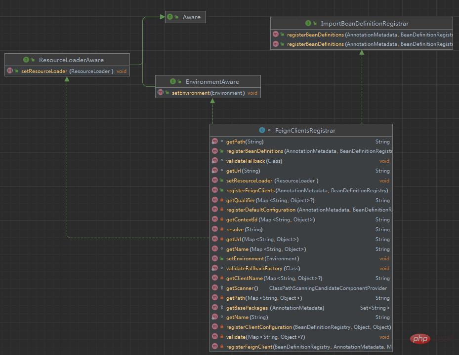 Analyse des Spring Cloud-Quellcodes: Teil 1