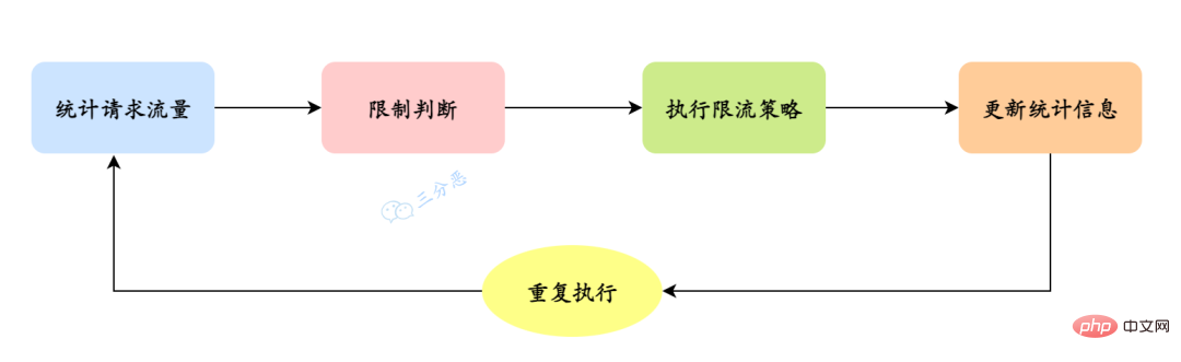 Four distributed current limiting algorithms and code implementation