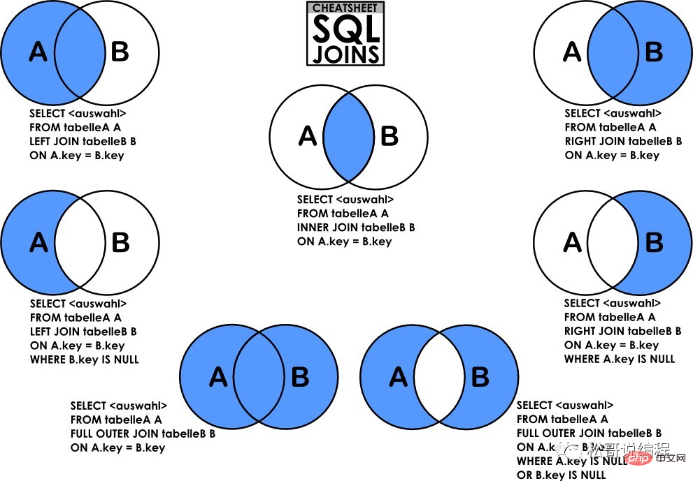 MySQL의 