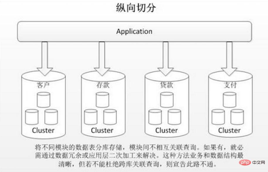 数据库分库分表，何时分？怎样分？