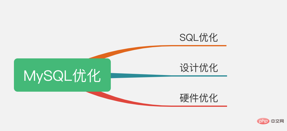 面接の質問: 日常業務で MySQL を最適化するにはどうすればよいですか?