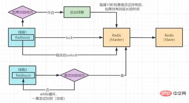 분산잠금 : 진입부터 매몰까지 5건