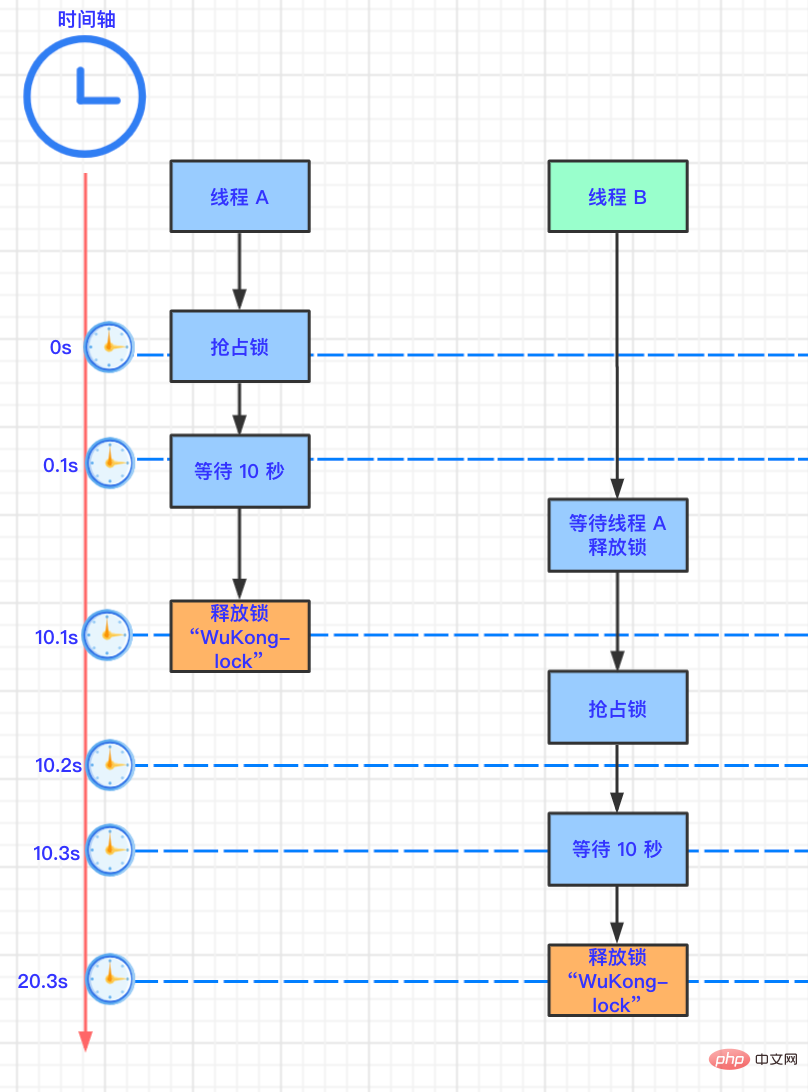 The king solution among distributed locks - Redisson