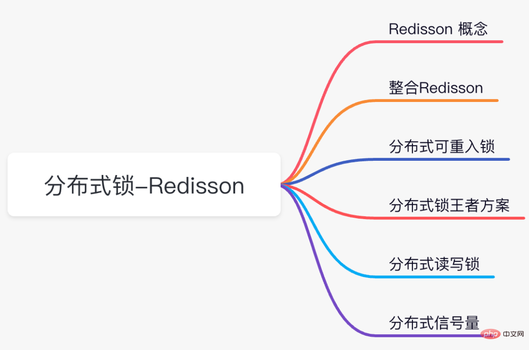 The king solution among distributed locks - Redisson