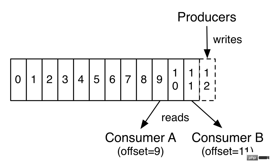 インタビューの観点から Kafka を完成させた