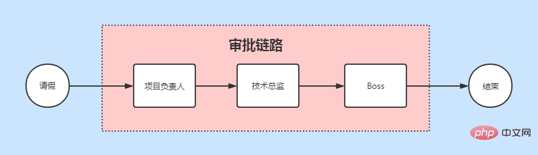 三国演义：责任链模式