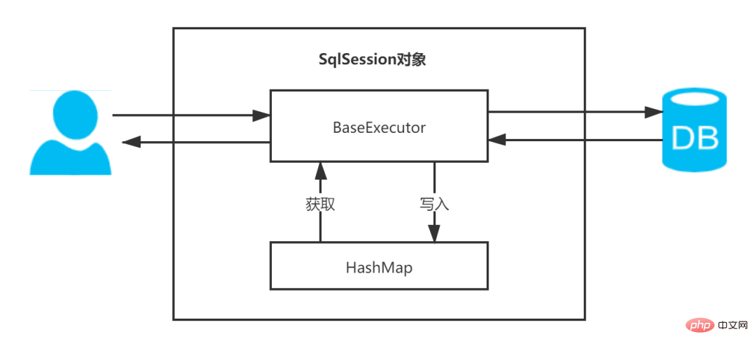 Why are both the first-level and second-level caches of Mybatis not recommended?