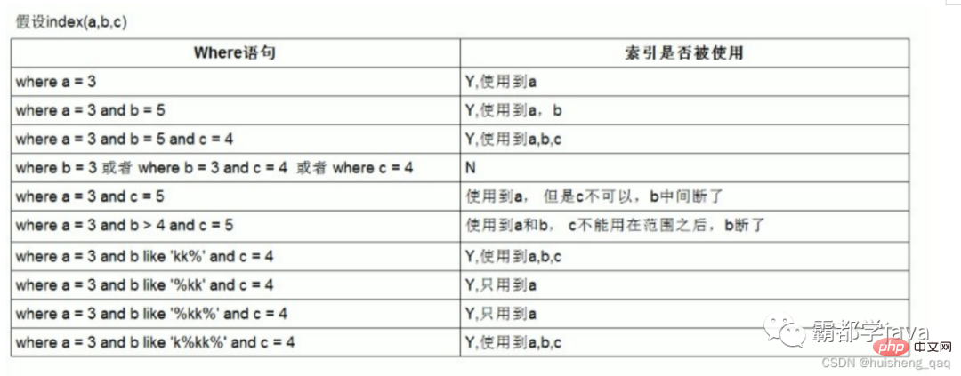 最详细的 MySQL 执行计划和索引优化！