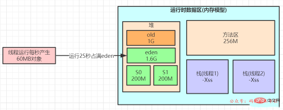 阿里终面：每天100w次登陆请求, 8G 内存该如何设置JVM参数？