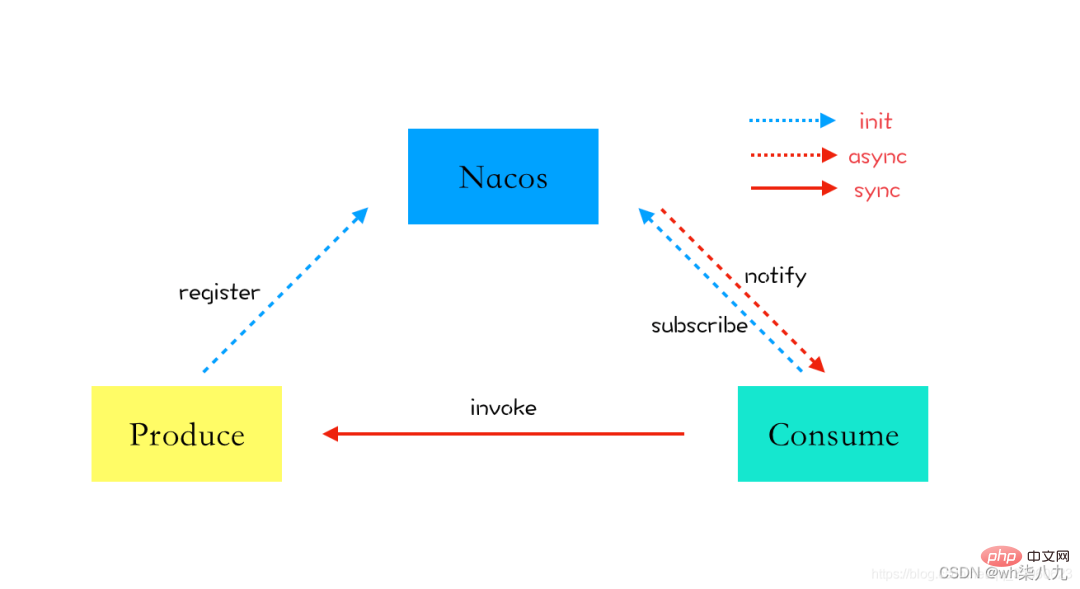 Tutorial praktikal pembangunan SpringBoot+Dubbo+Nacos