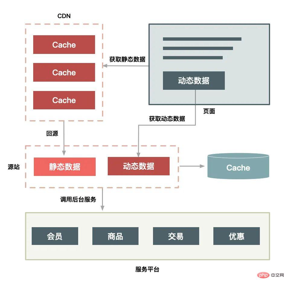 6000多字 | 秒杀系统设计注意点