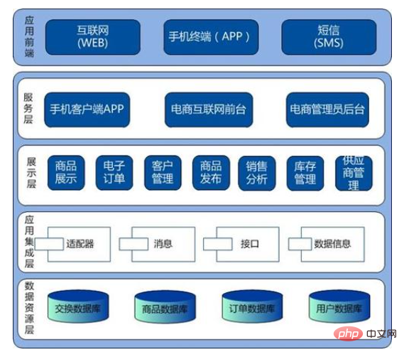 Intervieweur Meituan : Expliquez clairement le système de structure MySQL et faites une offre immédiatement