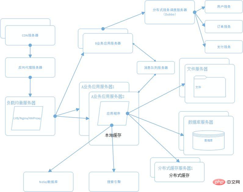 10分钟速解 | 大型分布式电商系统架构