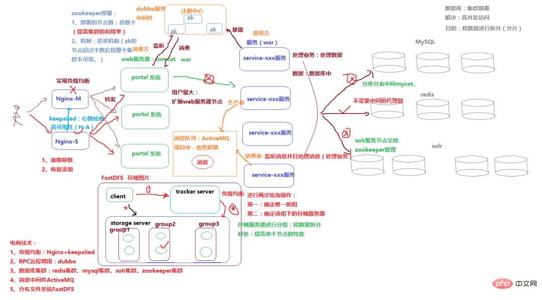 10-minute quick solution | Large-scale distributed e-commerce system architecture