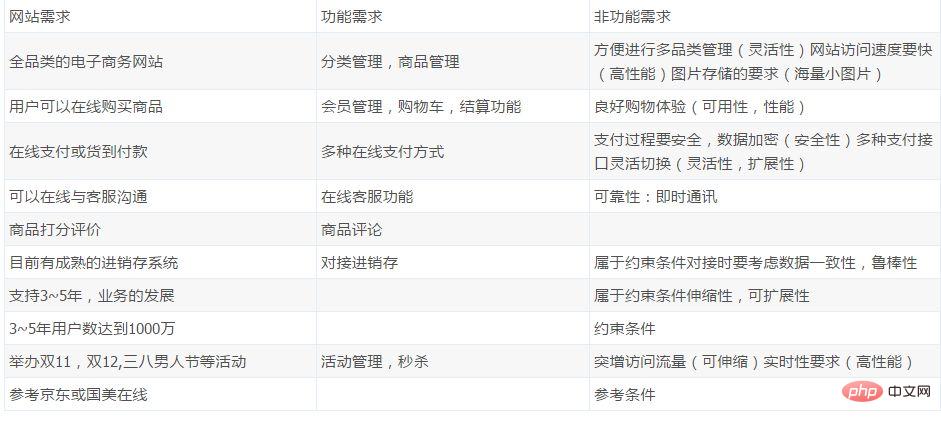 10分钟速解 | 大型分布式电商系统架构