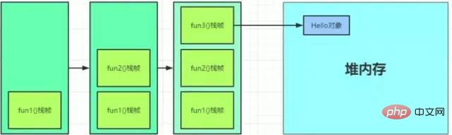 Explication du cas Espace mémoire JVM (collection recommandée)