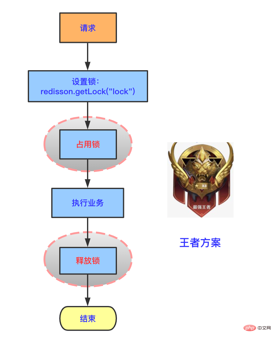 分布式锁中的王者方案 - Redisson