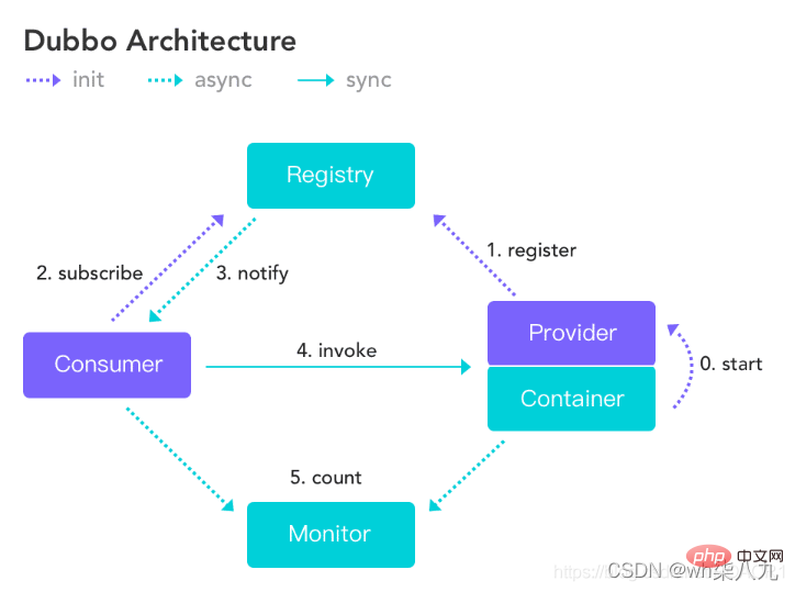 Tutoriel pratique de développement SpringBoot+Dubbo+Nacos