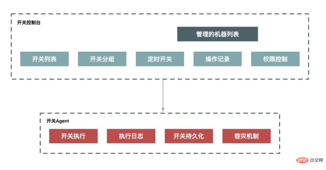 6000多字 | 秒杀系统设计注意点