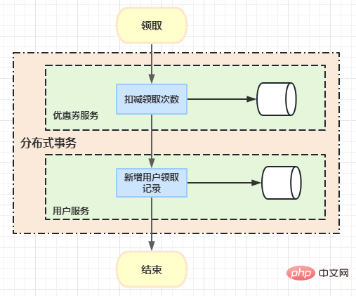 Spring Boot + MyBatis + Atomikos + MySQL (ソースコード付き)