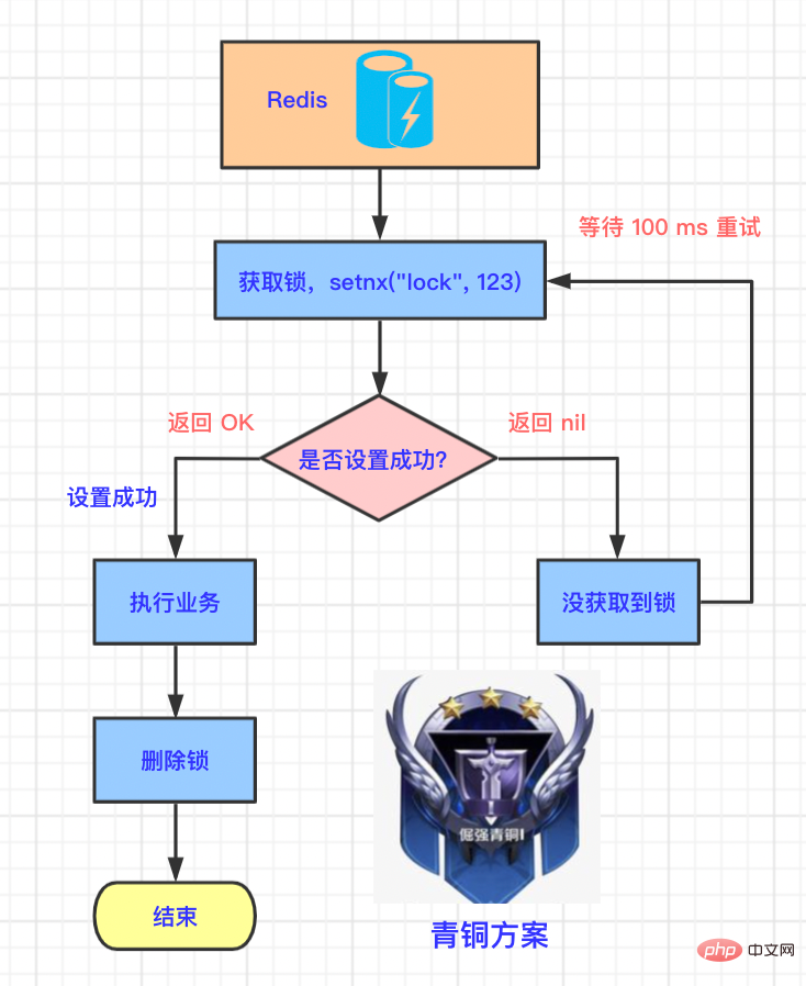 Redis distributed lock｜Five evolution plans from bronze to diamond