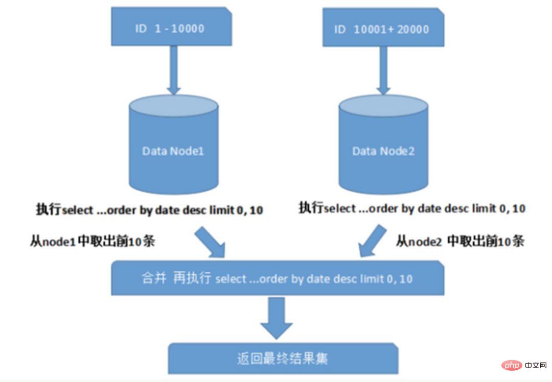 数据库分库分表，何时分？怎样分？