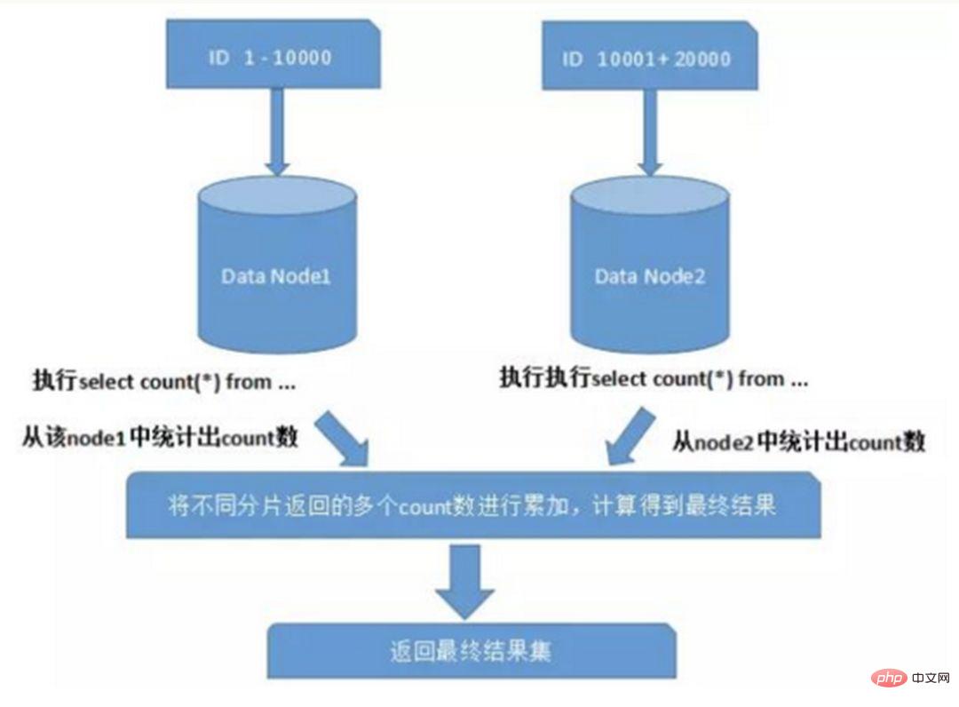 데이터베이스는 데이터베이스와 테이블로 구분됩니다. 나누는 방법?