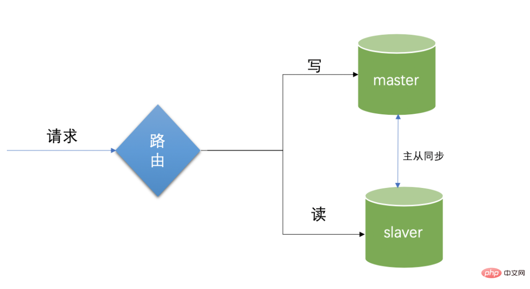 Spring Boot implementiert die MySQL-Technologie zur Lese-/Schreibtrennung