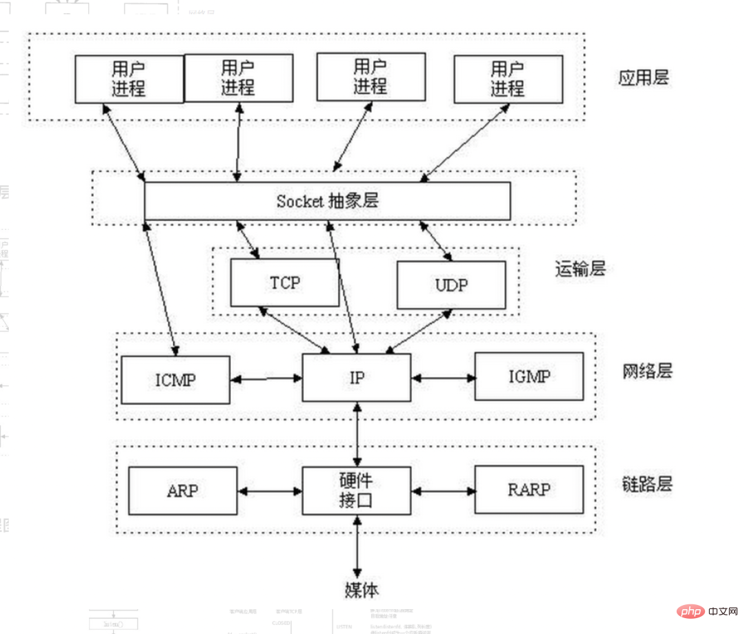 面試官：Socket TCP 是如何斷開連線的？